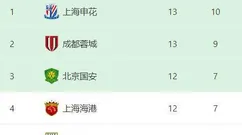 中超预测：山东泰山VS天津津门虎，5大外援助阵