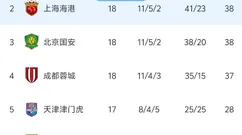 对手太拉胯，上海申花除非自己作死，不然今年夺中超冠军没悬念了