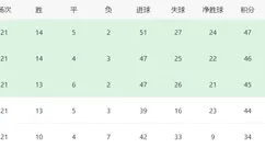 中超四强争霸局面形成，一大豪门已掌握争冠主动权，并非上海海港