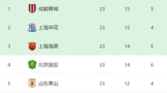 中超还剩最后7轮，夺冠最大热门球队浮出水面，并非3大传统豪门