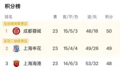 中超争冠格局分析：海港赛程最有利
