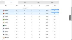 中超争冠4选1变2选1？上海申花近7轮仅取1胜，有一队将成争冠判官