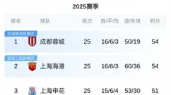 看了中超最后5轮赛程发现夺冠希望最大的不是蓉城申花赛程最轻松