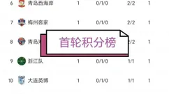 中超首轮：成都、申花上座率领先，卫冕冠军意外垫底！