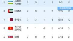 世预赛最新积分榜：归化不用，国足0-1沙特，积6分！朝鲜1-5垫底