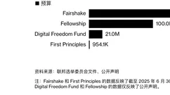 2.63 亿美元加密资本入局：美国中期选举成政策博弈新高地