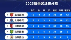 中超客场霸主！2025赛季客场积分榜揭晓，海港35分领跑，冠军当之无愧