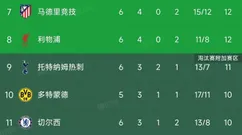 欧冠第6轮结束了9场比赛，最新积分榜如下！