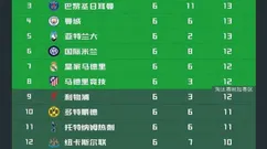英超霸主地位凸显：四队零胜仅一队独撑西甲领跑，全面压制德意两联赛