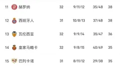 就在今天！随着3-2、2-1！西甲疯狂一夜！姆巴佩创新纪录！最新积分榜公布
