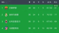西甲最新积分榜变动：巴萨领先皇马14分，西班牙人迎来2026年首胜