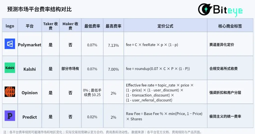 预测市场是摇钱树吗？深度拆解其盈利模式