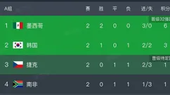 1:0！6:0！失误+惨案，首支晋级队诞生，亚洲两连败，美澳争榜首