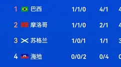 明早6点！内马尔迎首秀+冲击队史第三，巴西力争第一，安帅豪言目标第六冠