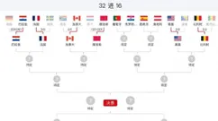 世界杯16强仅剩6席！北京时间7月3日116决赛赛程公布：C罗魔笛谁先回家？三场生死战，西班牙葡萄牙出击