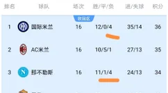 意甲真是太乱了：仅输一场的排第二，输4场的领跑，输6场的也争冠
