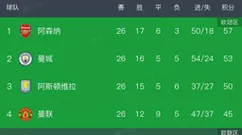 英超第26轮排名出炉！枪手领跑优势缩小，曼城紧追不舍，2-4名相差8分