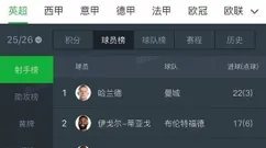 英超金靴悬念提前火化，哈兰德断崖式领先让全联盟绝望
