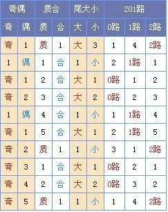 [玉荷]双色球第17034期定位预测:一位02 04