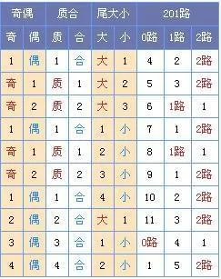 [玉荷]双色球第17034期定位预测:一位02 04