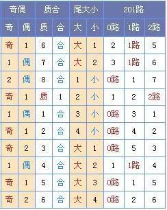 [玉荷]双色球第17034期定位预测:一位02 04