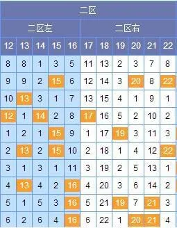 [谢尚全]双色球17046期区间分析:一区参考0 2路
