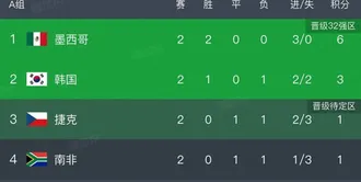 1:0！6:0！失误+惨案，首支晋级队诞生，亚洲两连败，美澳争榜首