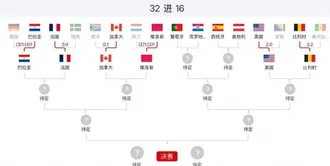 世界杯16强仅剩6席！北京时间7月3日116决赛赛程公布：C罗魔笛谁先回家？三场生死战，西班牙葡萄牙出击