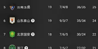 中超20轮：云南玉昆vs深圳新鹏城，主队此前全胜对手，有望4连胜