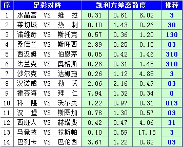 胜负彩15120期凯利方差：英超胶着胆材难寻