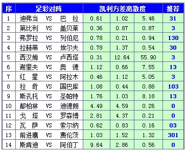 胜负彩15089期凯利方差：强弱对阵皆可信赖
