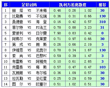 胜负彩15119期凯利方差：图尔主场防范输球