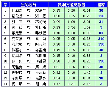 胜负彩15106期凯利方差：凯泽主场防范平局
