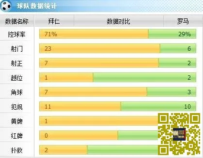 [赛后讨论]里贝里格策建功，拜仁主场2-0战胜罗马提前两轮小组第一出线