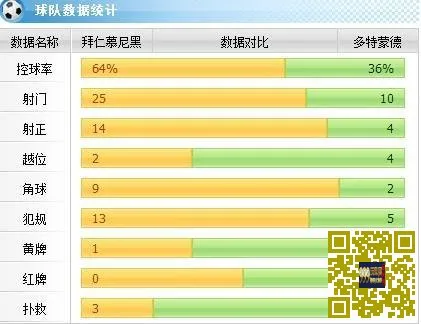 [赛后讨论]罗伊斯破门莱万罗本连扳两球，拜仁主场2-1逆转战胜多特蒙德