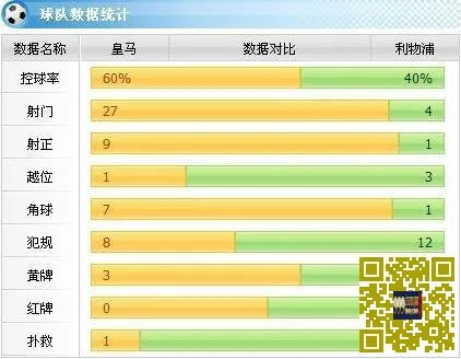 [赛后讨论]本泽马铲射制胜贝尔推射击中横梁，皇马主场1-0战胜利物浦小组出线