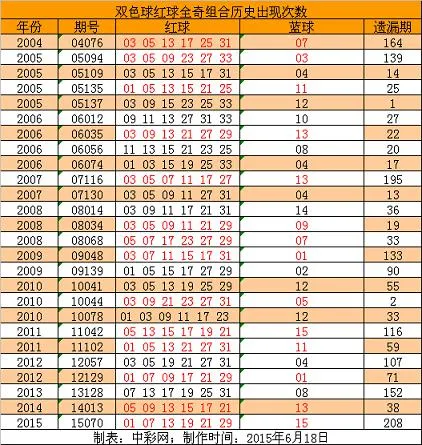 双色球红+蓝全奇遗漏208期 5注875万奖池4.97亿