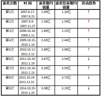 双色球6亿派奖难破发展瓶颈 浴火重生绝非易事