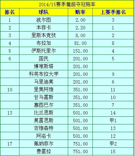 2014/15赛季葡超夺冠赔率：8月17日揭幕 波尔图大热