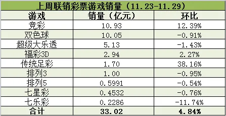 上周联销游戏销量33.02亿 竞彩两周后再上10亿
