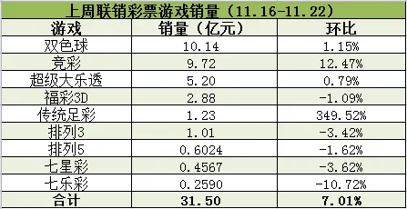 上周联销游戏周销重回30亿 竞彩销量仍未过10亿