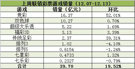 上周联销游戏周销增近20% 两省竞彩促销效果明显