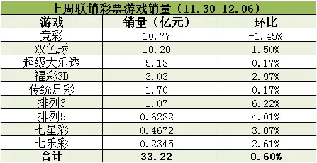 上周联销游戏销售33.22亿元 年底销量全面回暖