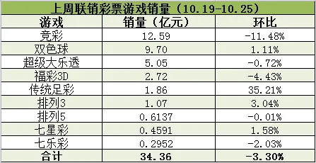上周联销游戏销售34.36亿 双色球创半年销量新高