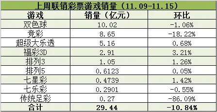 联销游戏周销量跌破30亿 双色球重夺销量冠军