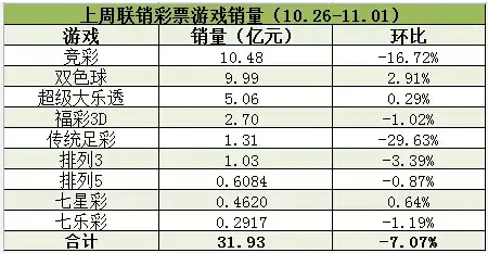 联销游戏销量连8周上30亿 双色球险破10亿