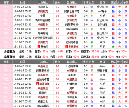 赛事推荐: 多德勒支 VS 福图纳