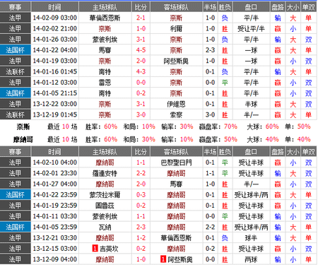 赛事推荐：尼斯 VS 摩纳哥周四凌晨法国杯迎来第四圈争夺，联赛中游份子尼斯将主场挑战法甲新霸主摩纳哥，尼斯现时处于联赛中游地带，球队既无护级压力，也没有争夺欧冠资格能力，国内杯赛成为他们竞争目标。球队上周联赛客场1比2负于瓦朗谢讷，似乎有刻意留力迹象，这场比赛尼斯有力当拦路虎。摩纳哥近年重新崛起已经引起欧洲各大豪门注意，冬季引援方面，俱乐部招揽了富勒姆前锋贝尔巴托夫，锋线实力进一步增强，球队上周榜首大战主场逼平巴黎，连续多场比赛保持不败，球队作客晋级希望较大。