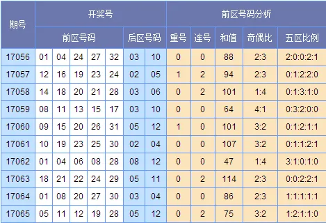 [苏会文]大乐透17066期预测 (上期中2+1)