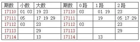 [龙天]双色球17115期分析:质数胆码17 19 31